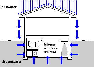 Moisture Control Example